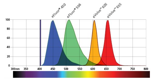 多色流式检测eFluor?506 染料档案