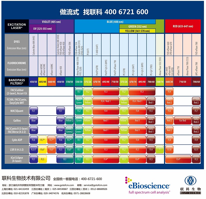 各种机型检测通道的常见荧光图谱