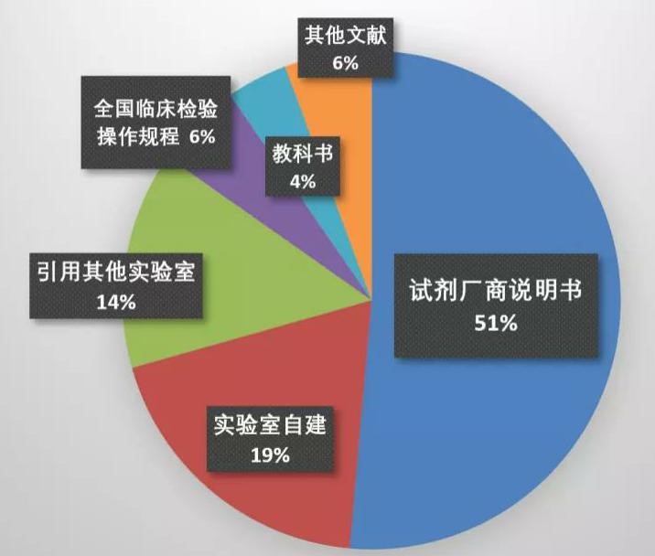 CD3+T细胞参考区间来源(图片来源:免e监控)
