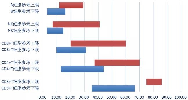 部分实验室TBNK检测的参考区间(图片来源:免e监控)
