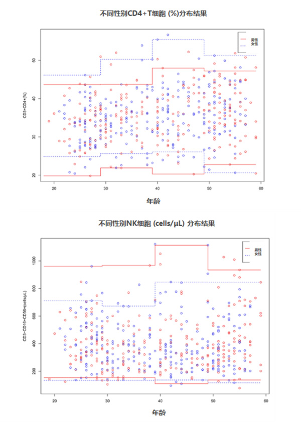检测结果间的性别差异(图片来源:免e监控)