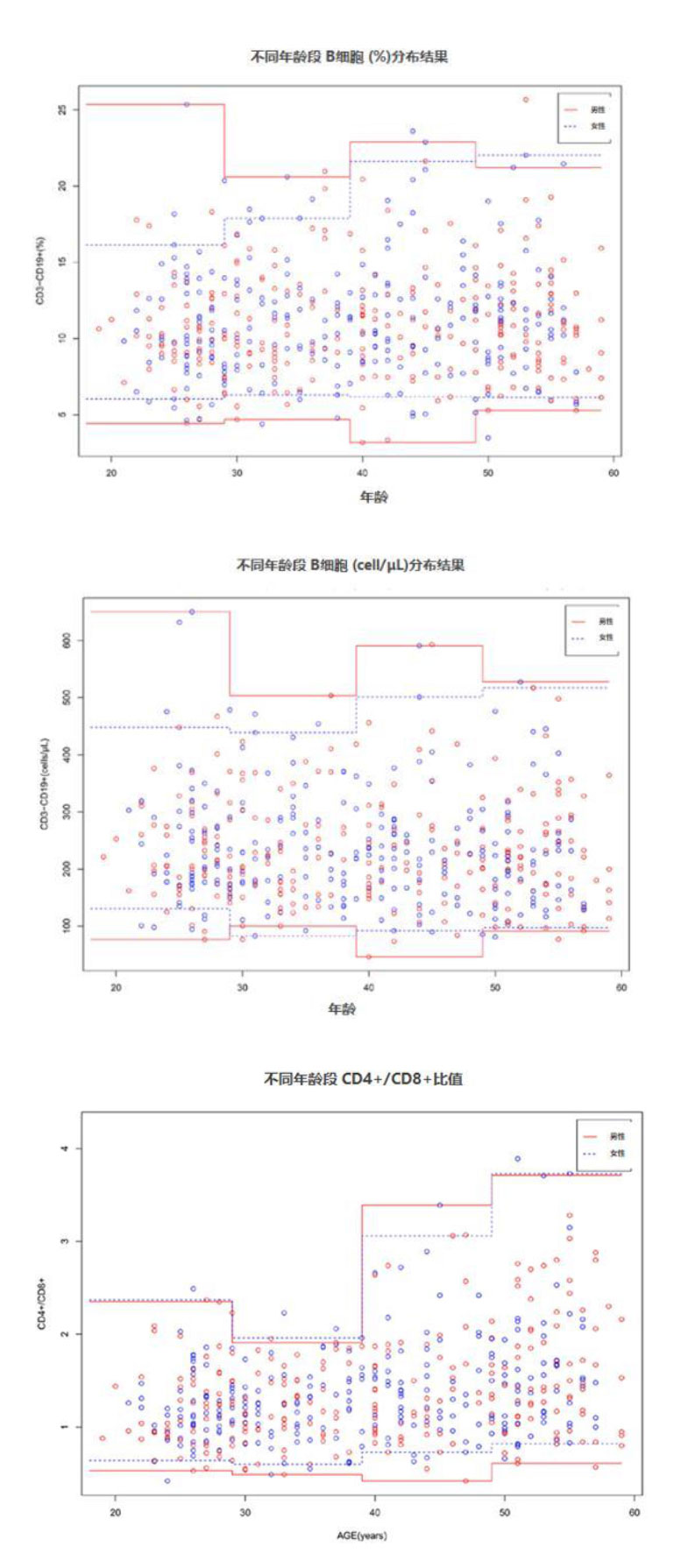 检测结果间的年龄差异(图片来源:免e监控)