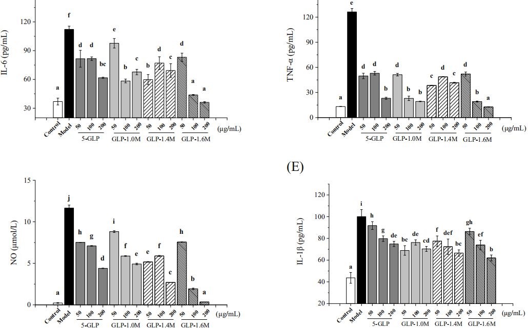 NO、TNF-α、IL-6和IL-1β的生成量