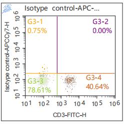 Anti-Human HLA-DR, APC-Cy7 (Clone: LN3) 检测试剂 - 结果示例图片