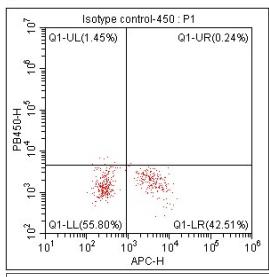 Anti-Human HLA-DR, mFluor 450 (Clone: LN3) 检测试剂 - 结果示例图片