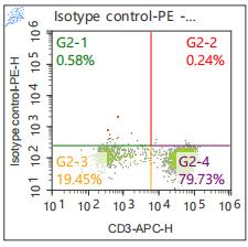 Anti-Human IL-2, PE (Clone: MQ1-17H12) 检测试剂 - 结果示例图片