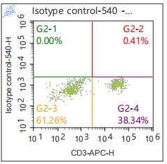 Anti-Human IL-2, mFluor 540 (Clone: MQ1-17H12) 检测试剂 - 结果示例图片