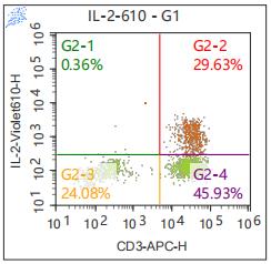 Anti-Human IL-2, mFluor 610 (Clone: MQ1-17H12) 检测试剂 - 结果示例图片