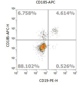 Anti-Human CD185, APC (Clone: Mu5uBEE)流式抗体 检测试剂 - 结果示例图片