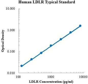 Human LDL Receptor/LDLR ELISA Kit (人低密度脂蛋白受体 ELISA试剂盒) - 标准曲线