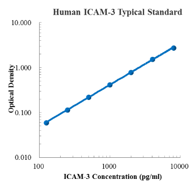 Human sICAM-3/CD50 ELISA Kit (人可溶性细胞间粘附分子3 (sICAM-3/CD50) ELISA试剂盒) - 标准曲线