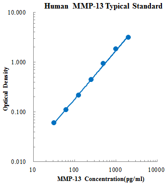 Human MMP-13 ELISA Kit (人基质金属蛋白酶13 (胶原酶3) ELISA试剂盒) - 标准曲线