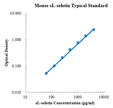 Mouse sL-selectin/CD62L Kit (小鼠 sL-selectin/CD62L 试剂盒) - 标准曲线