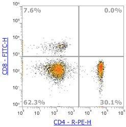 Anti-Human CD4 (RPA-T4),PE 流式抗体 - 结果示例图片