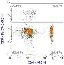 Anti-Human CD4 (RPA-T4),APC 流式抗体 - 结果示例图片