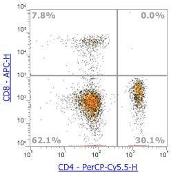 Anti-Human CD4 (RPA-T4),PerCP-Cy5.5 流式抗体 - 结果示例图片