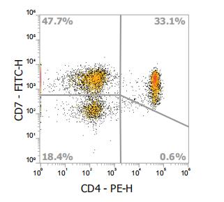 Anti-Human CD7, FITC (Clone: 4H9) - 结果示例图片