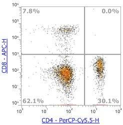 Anti-Human CD8α, APC (Clone:RPA-T8) 流式抗体 - 结果示例图片