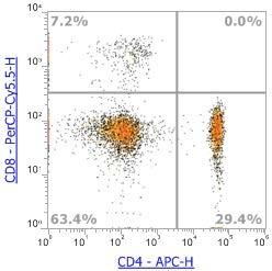 Anti-Human CD8α, PerCP-Cy5.5 (Clone:RPA-T8) 流式抗体 - 结果示例图片