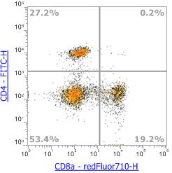 Anti-Human CD8α, redFluor 710 (Clone:RPA-T8)流式抗体 - 结果示例图片