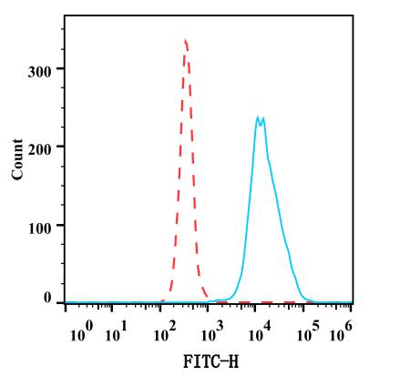 Anti-Human CD15, FITC (Clone: HI98) - 结果示例图片