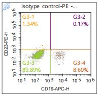 Anti-Human CD23, PE (Clone: EBVCS2) 流式抗体 检测试剂 - 结果示例图片