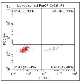 Anti-Human CD23, PerCP-Cy5.5 (Clone: EBVCS2) 流式抗体 检测试剂 - 结果示例图片