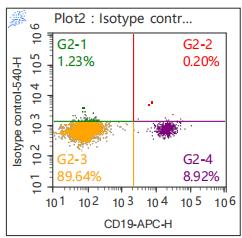 Anti-Human CD23, mFluor 540 (Clone: EBVCS2) 流式抗体 检测试剂 - 结果示例图片