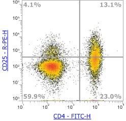 Anti-Human CD25, PE (Clone:BC96) 流式抗体 - 结果示例图片
