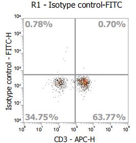 Anti-Human HLA-DR, FITC (Clone: LN3) 流式抗体 检测试剂 - 结果示例图片
