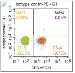 Anti-Human HLA-DR, PE (Clone: LN3) 流式抗体 检测试剂 - 结果示例图片