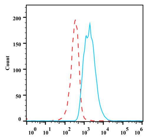 Anti-Human CD117, PE(Clone:104D2) - 结果示例图片