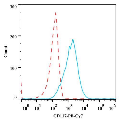 Anti-Human CD117, PE-Cy7(Clone:104D2) - 结果示例图片