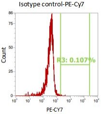 Anti-Human CD123, PE-Cy7(Clone: S18016F)流式抗体 检测试剂 - 结果示例图片