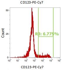 Anti-Human CD123, PE-Cy7(Clone: S18016F)流式抗体 检测试剂 - 结果示例图片