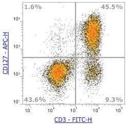 Anti-Human CD127 (IL-7Rα), APC (Clone:RDR5)流式抗体 - 结果示例图片