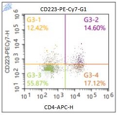 Anti-Human CD223, PE-Cy7 (Clone: OTI5D8)流式抗体 检测试剂 - 结果示例图片