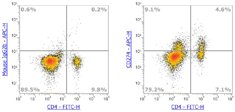 Anti-Human CD274 (PD-L1,B7-H1),APC (Clone: 29E.2A3) 流式抗体 - 结果示例图片