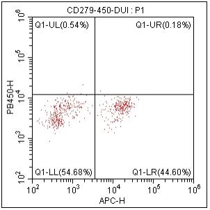 Anti-Human CD279, mFluor 450(Clone:EH12.2H7)检测试剂 - 结果示例图片