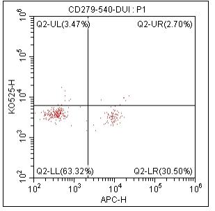 Anti-Human CD279, mFluor 540(Clone:EH12.2H7)检测试剂 - 结果示例图片