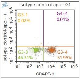 Anti-Human CD366, APC (Clone: 1E3)流式抗体 检测试剂 - 结果示例图片