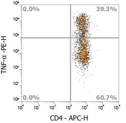 Anti-Human TNF-α, PE(Clone:MAb11) - 结果示例图片