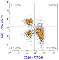 Anti-Mouse CD3e (17A2),APC-Cy7 流式抗体 - 结果示例图片