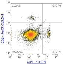Anti-Mouse CD4, FITC (Clone:GK1.5)流式抗体 - 结果示例图片