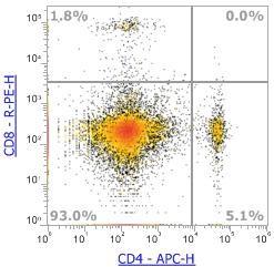 Anti-Mouse CD4, APC (Clone:GK1.5) 流式抗体 - 结果示例图片