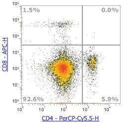 Anti-Mouse CD4, PerCP-Cy5.5 (Clone:GK1.5) 流式抗体 - 结果示例图片
