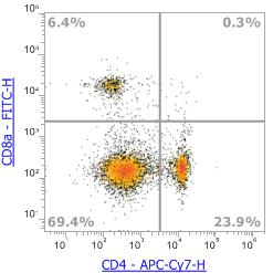 Anti-Mouse CD4, APC-Cy7 (Clone:GK1.5)流式抗体 - 结果示例图片