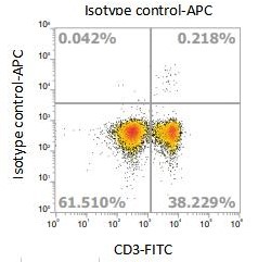 Anti-Mouse CD5, APC (Clone: 249)流式抗体 检测试剂 - 结果示例图片
