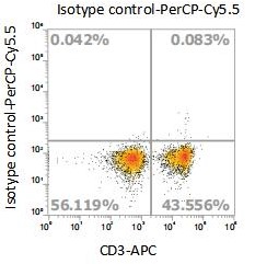 Anti-Mouse CD5, PerCP-Cy5.5 (Clone: 249)流式抗体 检测试剂 - 结果示例图片