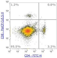 Anti-Mouse CD8α, PerCP-Cy5.5 (Clone:53-6.7) 流式抗体 - 结果示例图片